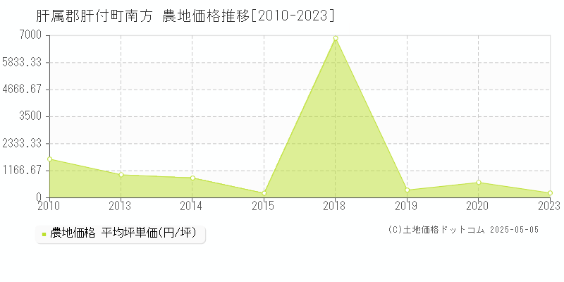南方(肝属郡肝付町)の農地価格推移グラフ(坪単価)[2010-2023年]