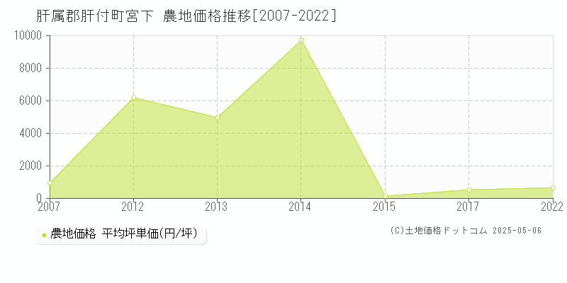 宮下(肝属郡肝付町)の農地価格推移グラフ(坪単価)[2007-2022年]