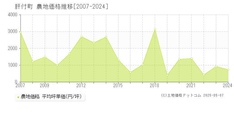 肝付町(鹿児島県)の農地価格推移グラフ(坪単価)[2007-2024年]