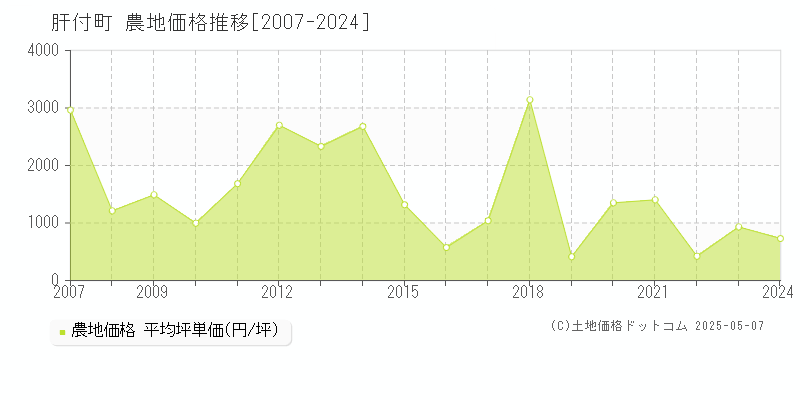 肝属郡肝付町の農地価格推移グラフ 