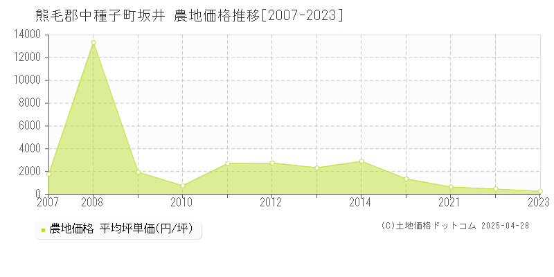 熊毛郡中種子町坂井の農地価格推移グラフ 