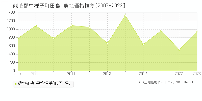 熊毛郡中種子町田島の農地価格推移グラフ 