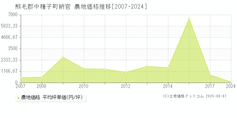 納官(熊毛郡中種子町)の農地価格推移グラフ(坪単価)[2007-2024年]