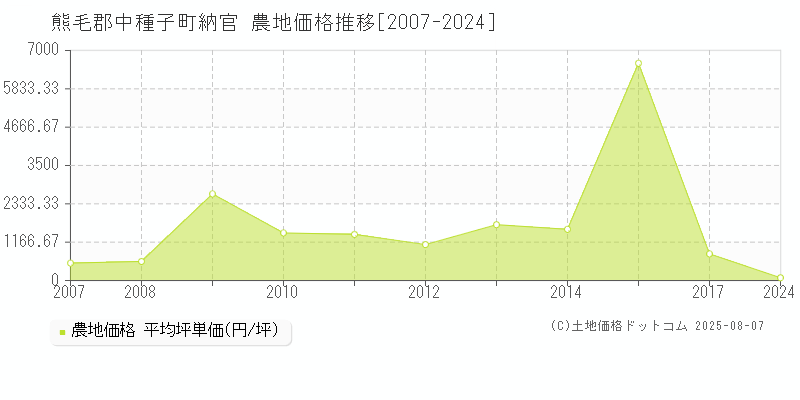 熊毛郡中種子町納官の農地価格推移グラフ 