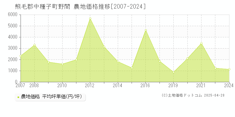 熊毛郡中種子町野間の農地取引事例推移グラフ 