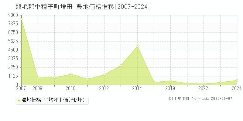 増田(熊毛郡中種子町)の農地価格推移グラフ(坪単価)[2007-2024年]