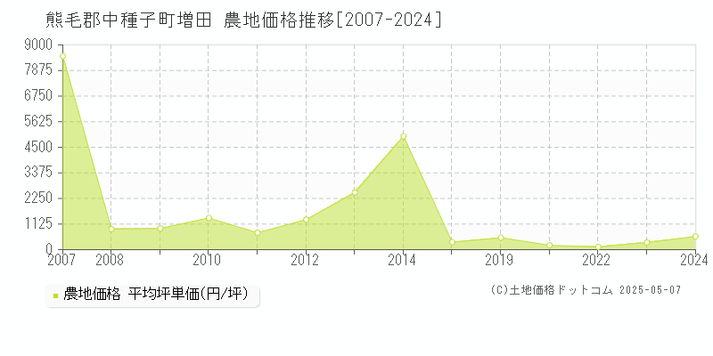 熊毛郡中種子町増田の農地価格推移グラフ 