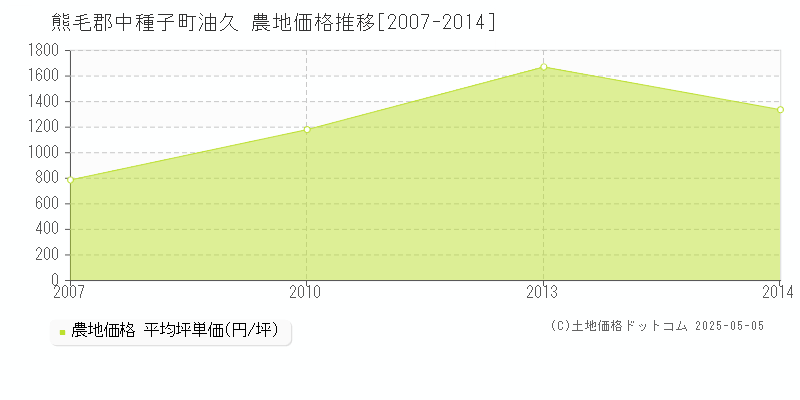 油久(熊毛郡中種子町)の農地価格推移グラフ(坪単価)[2007-2014年]