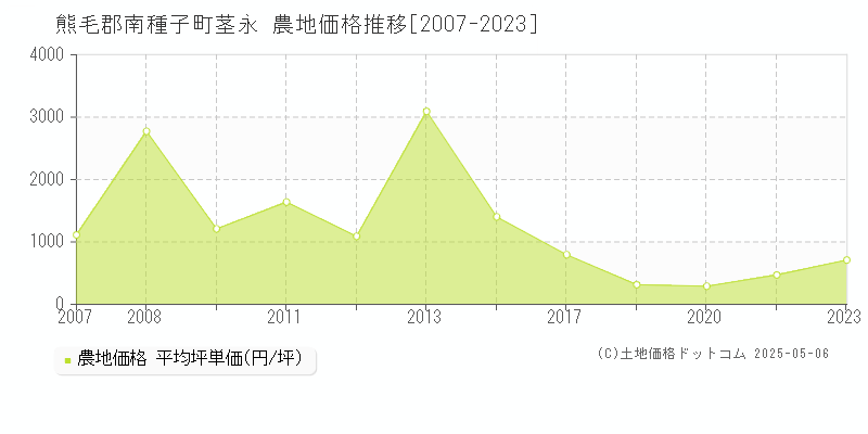 茎永(熊毛郡南種子町)の農地価格推移グラフ(坪単価)[2007-2023年]