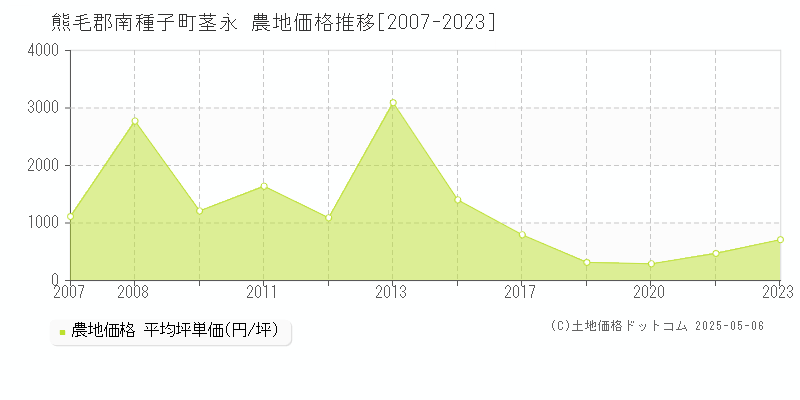 熊毛郡南種子町茎永の農地価格推移グラフ 