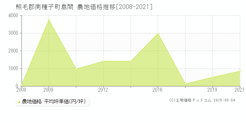 島間(熊毛郡南種子町)の農地価格推移グラフ(坪単価)[2008-2021年]