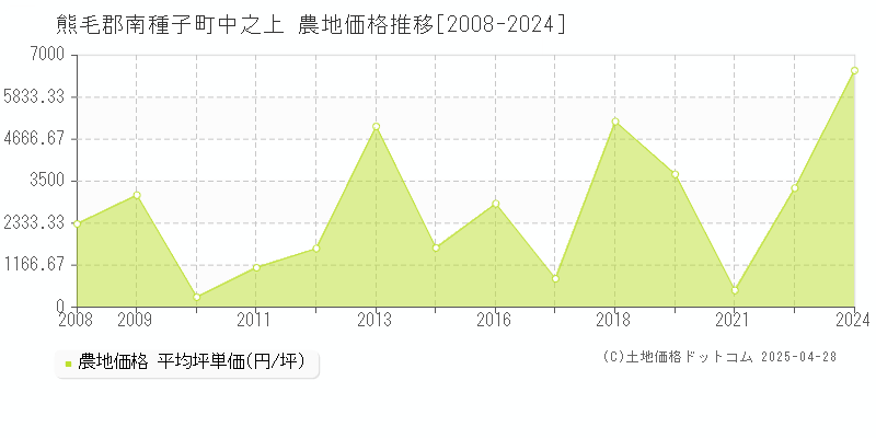 熊毛郡南種子町中之上の農地価格推移グラフ 