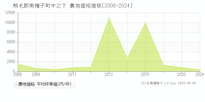 中之下(熊毛郡南種子町)の農地価格推移グラフ(坪単価)[2008-2024年]