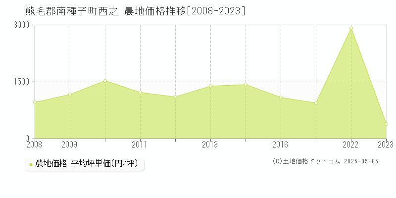 西之(熊毛郡南種子町)の農地価格推移グラフ(坪単価)[2008-2023年]