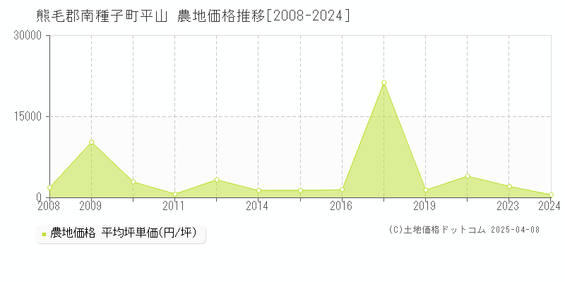 熊毛郡南種子町平山の農地価格推移グラフ 