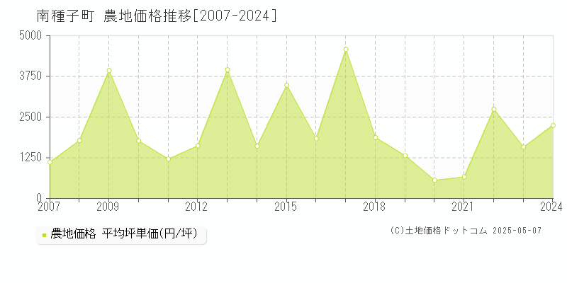 南種子町(鹿児島県)の農地価格推移グラフ(坪単価)[2007-2024年]