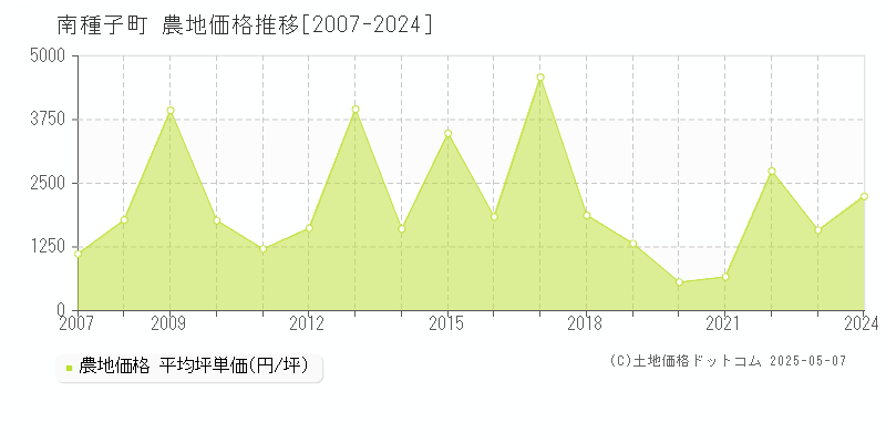 熊毛郡南種子町の農地価格推移グラフ 