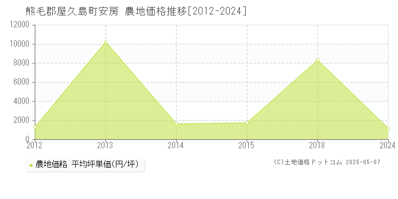 安房(熊毛郡屋久島町)の農地価格推移グラフ(坪単価)[2012-2024年]