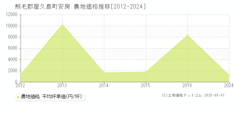 熊毛郡屋久島町安房の農地価格推移グラフ 