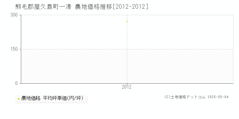 一湊(熊毛郡屋久島町)の農地価格推移グラフ(坪単価)[2012-2012年]