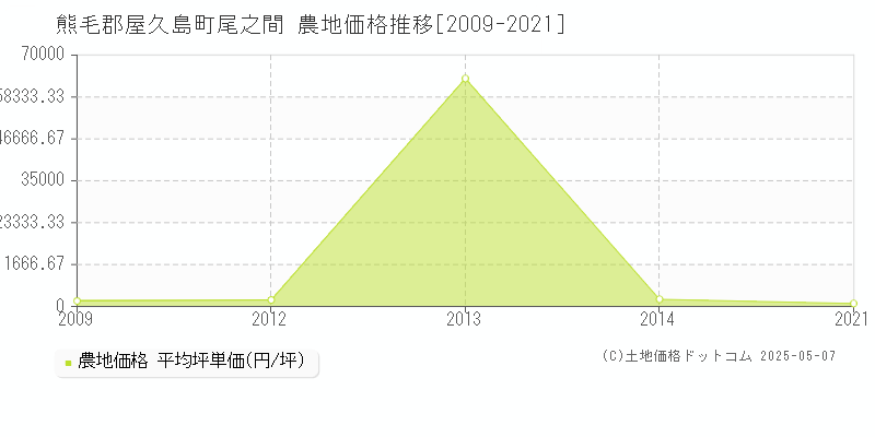 尾之間(熊毛郡屋久島町)の農地価格推移グラフ(坪単価)[2009-2021年]