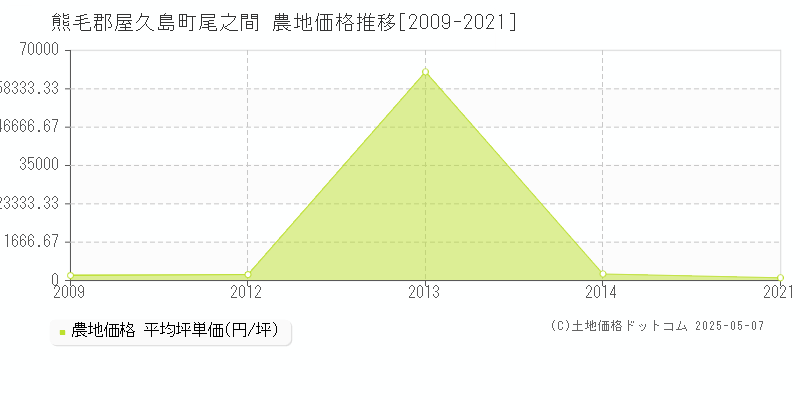 熊毛郡屋久島町尾之間の農地価格推移グラフ 