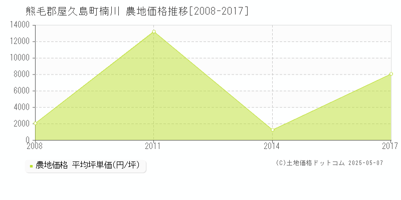 楠川(熊毛郡屋久島町)の農地価格推移グラフ(坪単価)[2008-2017年]