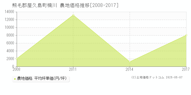 熊毛郡屋久島町楠川の農地価格推移グラフ 