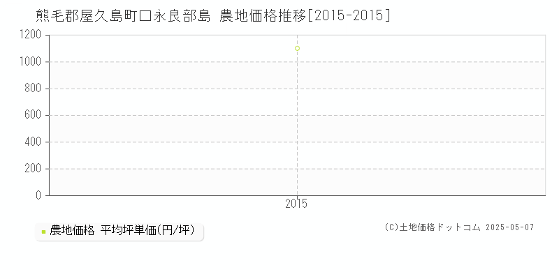 口永良部島(熊毛郡屋久島町)の農地価格推移グラフ(坪単価)[2015-2015年]