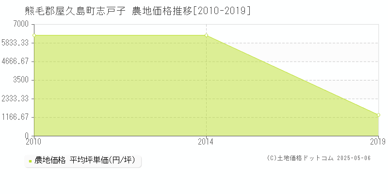 志戸子(熊毛郡屋久島町)の農地価格推移グラフ(坪単価)[2010-2019年]