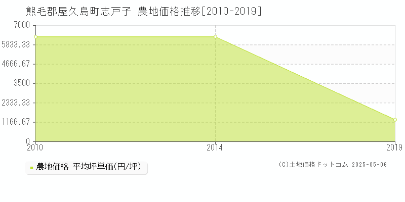 熊毛郡屋久島町志戸子の農地価格推移グラフ 