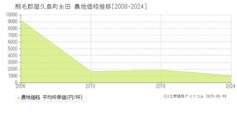 永田(熊毛郡屋久島町)の農地価格推移グラフ(坪単価)[2008-2024年]