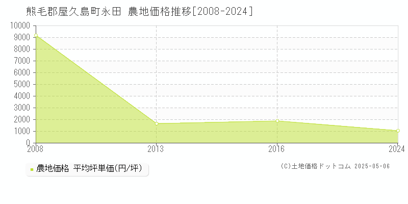 熊毛郡屋久島町永田の農地取引事例推移グラフ 