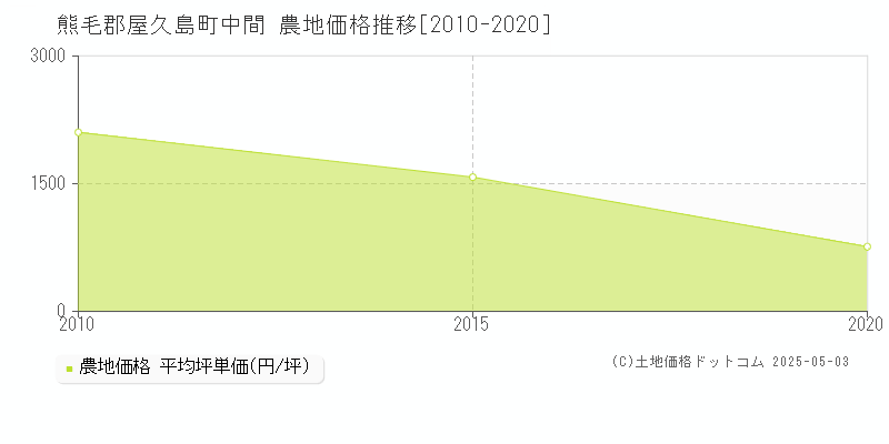 中間(熊毛郡屋久島町)の農地価格推移グラフ(坪単価)[2010-2020年]