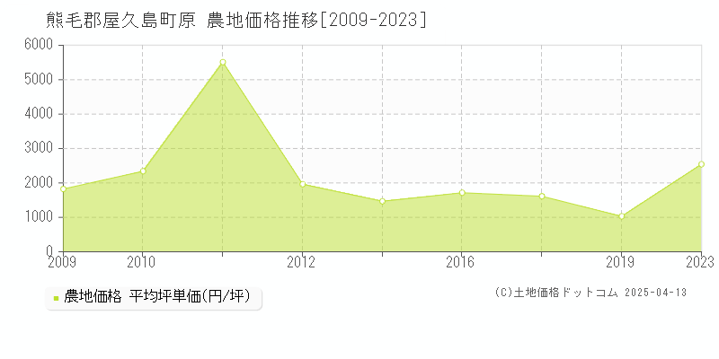 熊毛郡屋久島町原の農地取引事例推移グラフ 