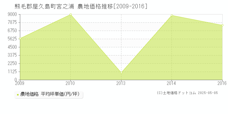 熊毛郡屋久島町宮之浦の農地取引価格推移グラフ 