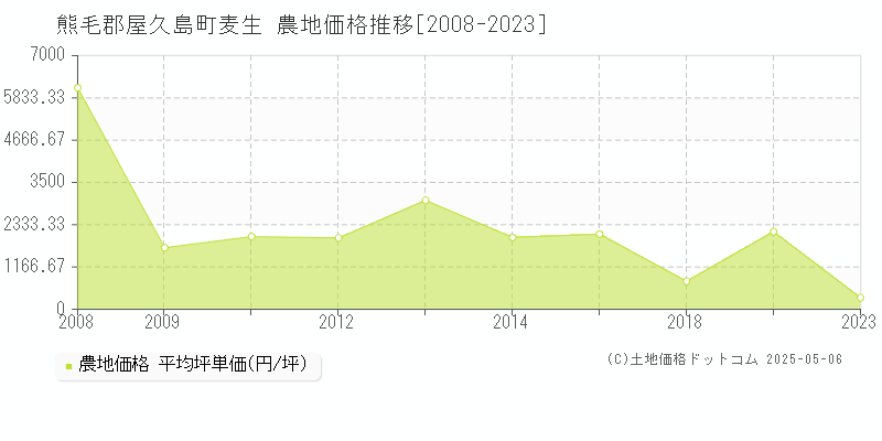 麦生(熊毛郡屋久島町)の農地価格推移グラフ(坪単価)[2008-2023年]