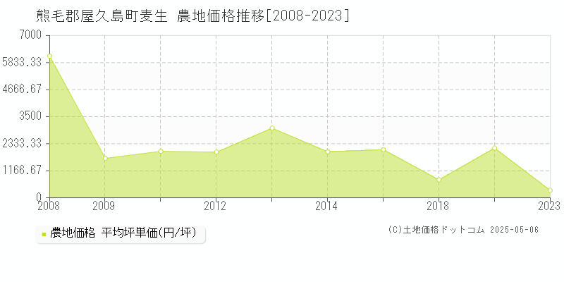 熊毛郡屋久島町麦生の農地価格推移グラフ 