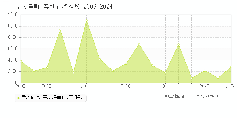 屋久島町(鹿児島県)の農地価格推移グラフ(坪単価)[2008-2024年]