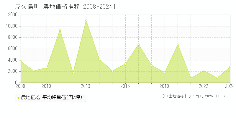 熊毛郡屋久島町の農地取引事例推移グラフ 