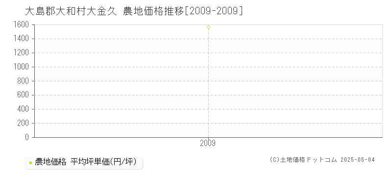 大金久(大島郡大和村)の農地価格推移グラフ(坪単価)[2009-2009年]