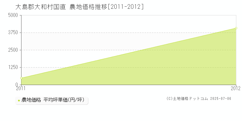 国直(大島郡大和村)の農地価格推移グラフ(坪単価)[2011-2012年]