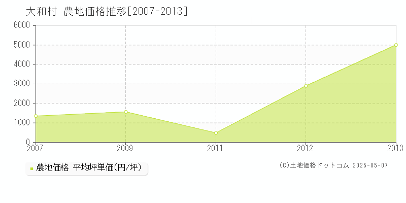 大和村(鹿児島県)の農地価格推移グラフ(坪単価)[2007-2013年]