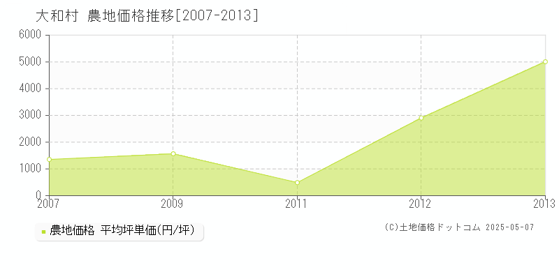 大島郡大和村の農地価格推移グラフ 