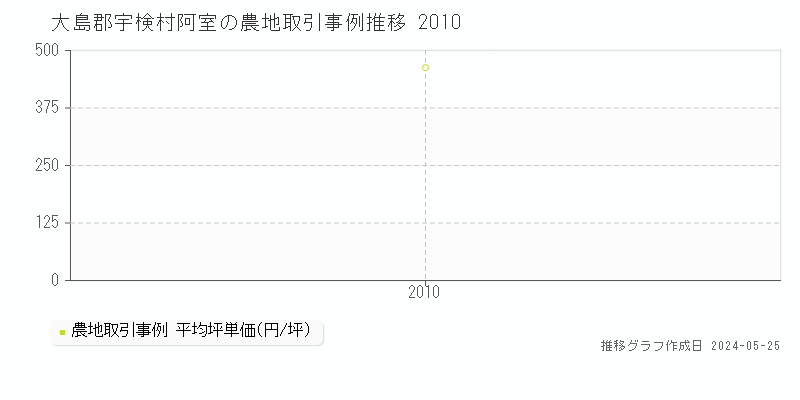 大島郡宇検村阿室の農地価格推移グラフ 