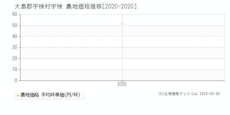 大島郡宇検村宇検の農地価格推移グラフ 