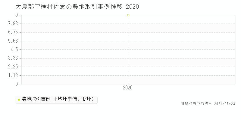 大島郡宇検村佐念の農地価格推移グラフ 