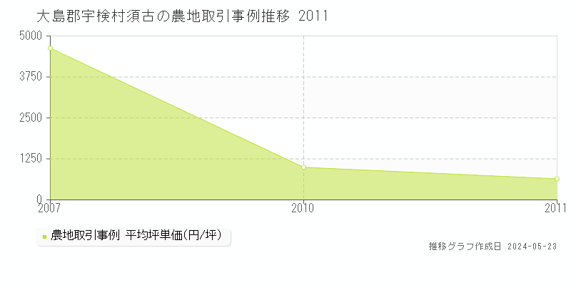 大島郡宇検村須古の農地価格推移グラフ 