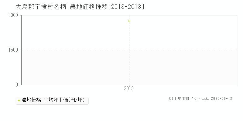 名柄(大島郡宇検村)の農地価格推移グラフ(坪単価)[2013-2013年]