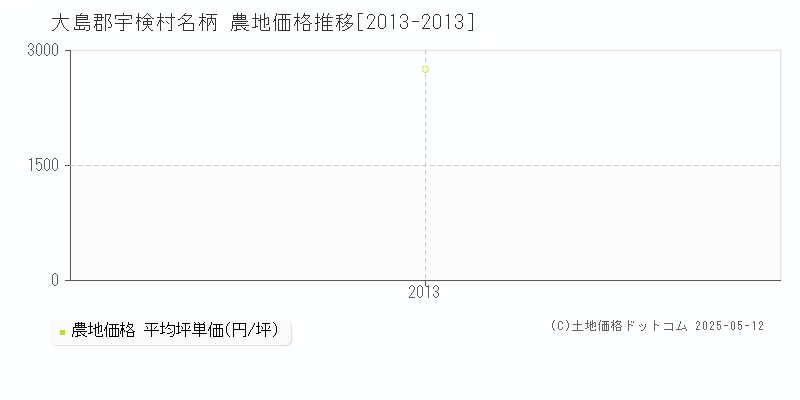 大島郡宇検村名柄の農地価格推移グラフ 